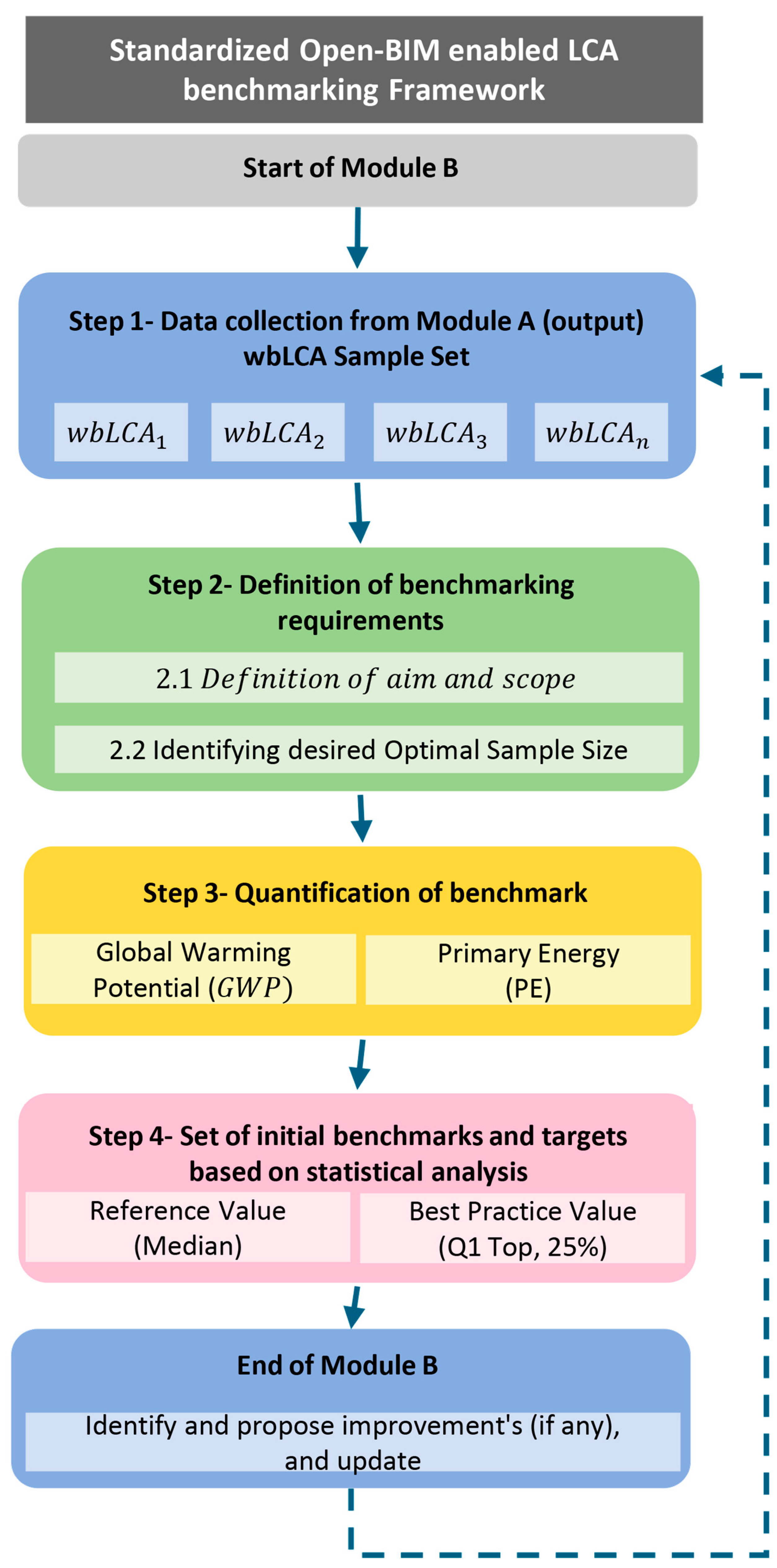 Figure 5: <p>Standardized openBIM wbLCA benchmarking framework.</p>