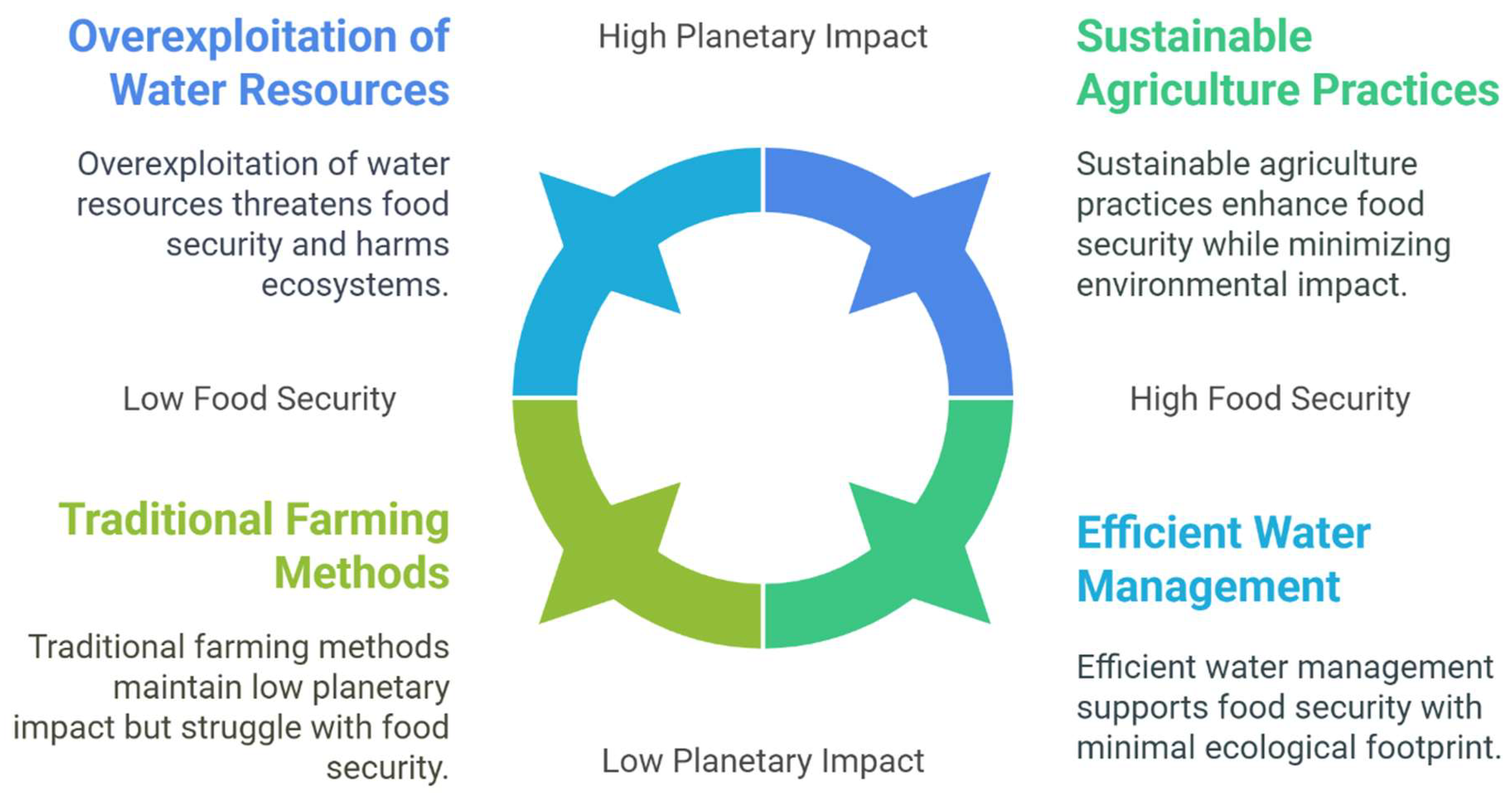 Figure 1: <p>Balancing the Food-Energy-Water (FEW) system and planetary Impact.</p>