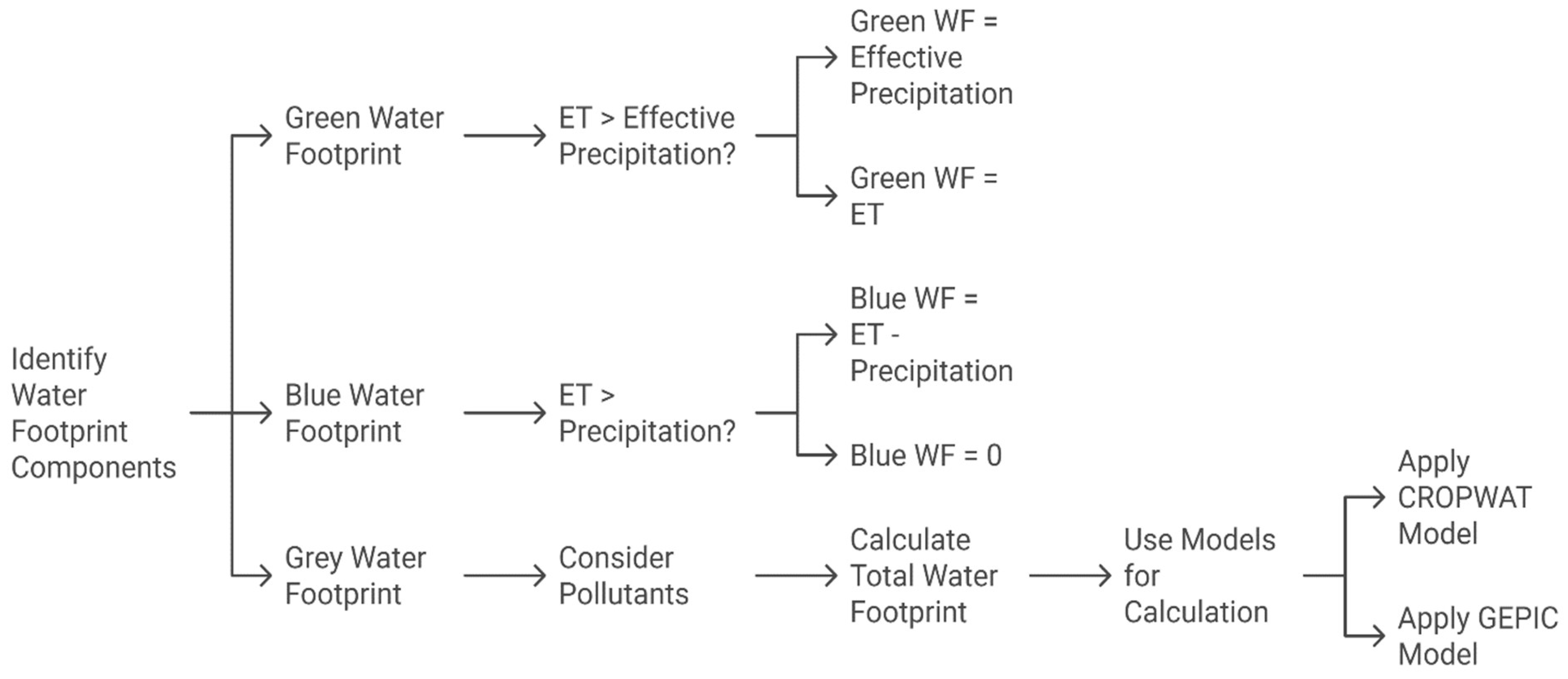 Figure 2: <p>Agriculture water footprint calculations.</p>