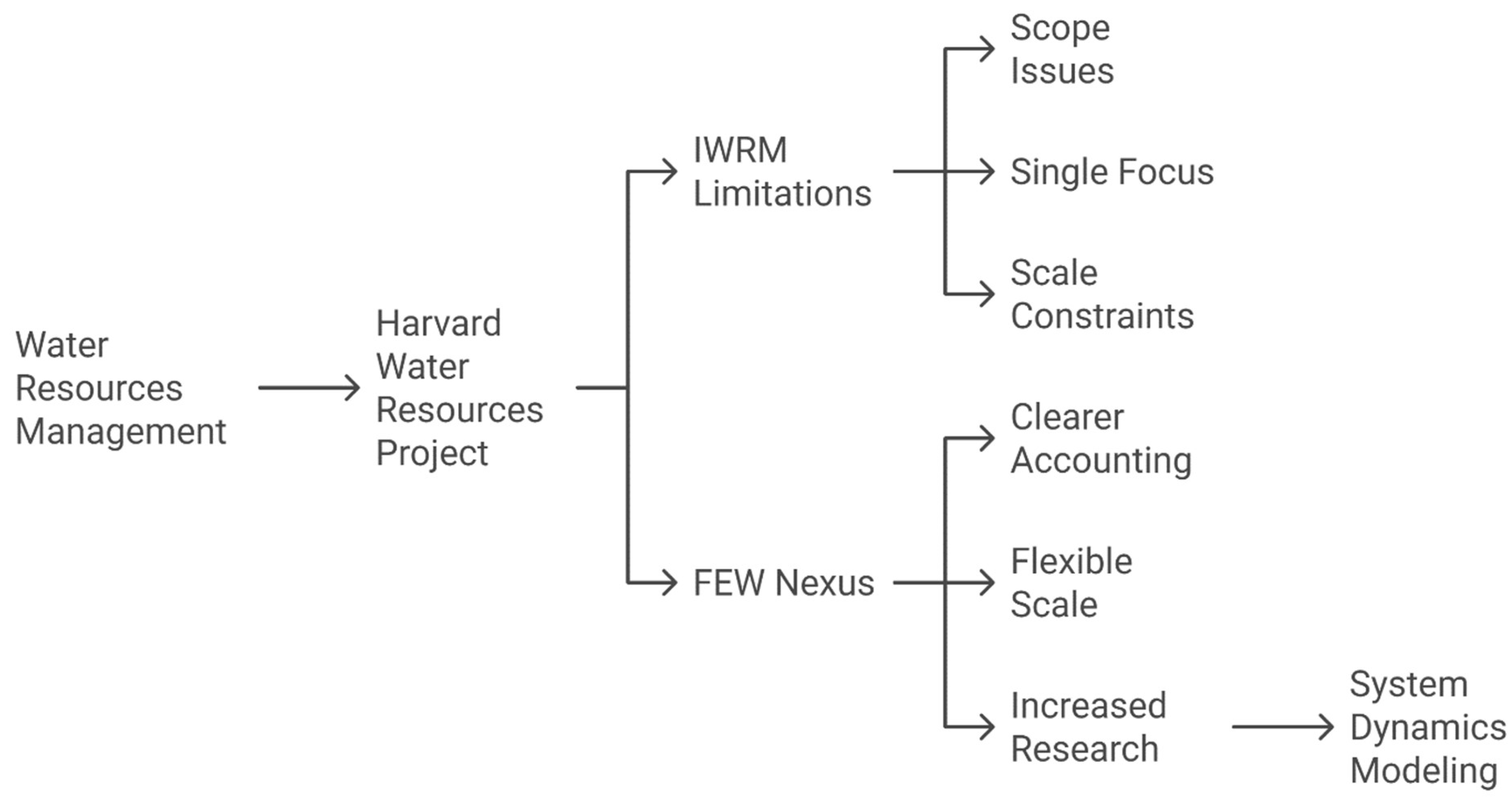 Figure 3: <p>Integrating water footprint into FEW nexuses.</p>