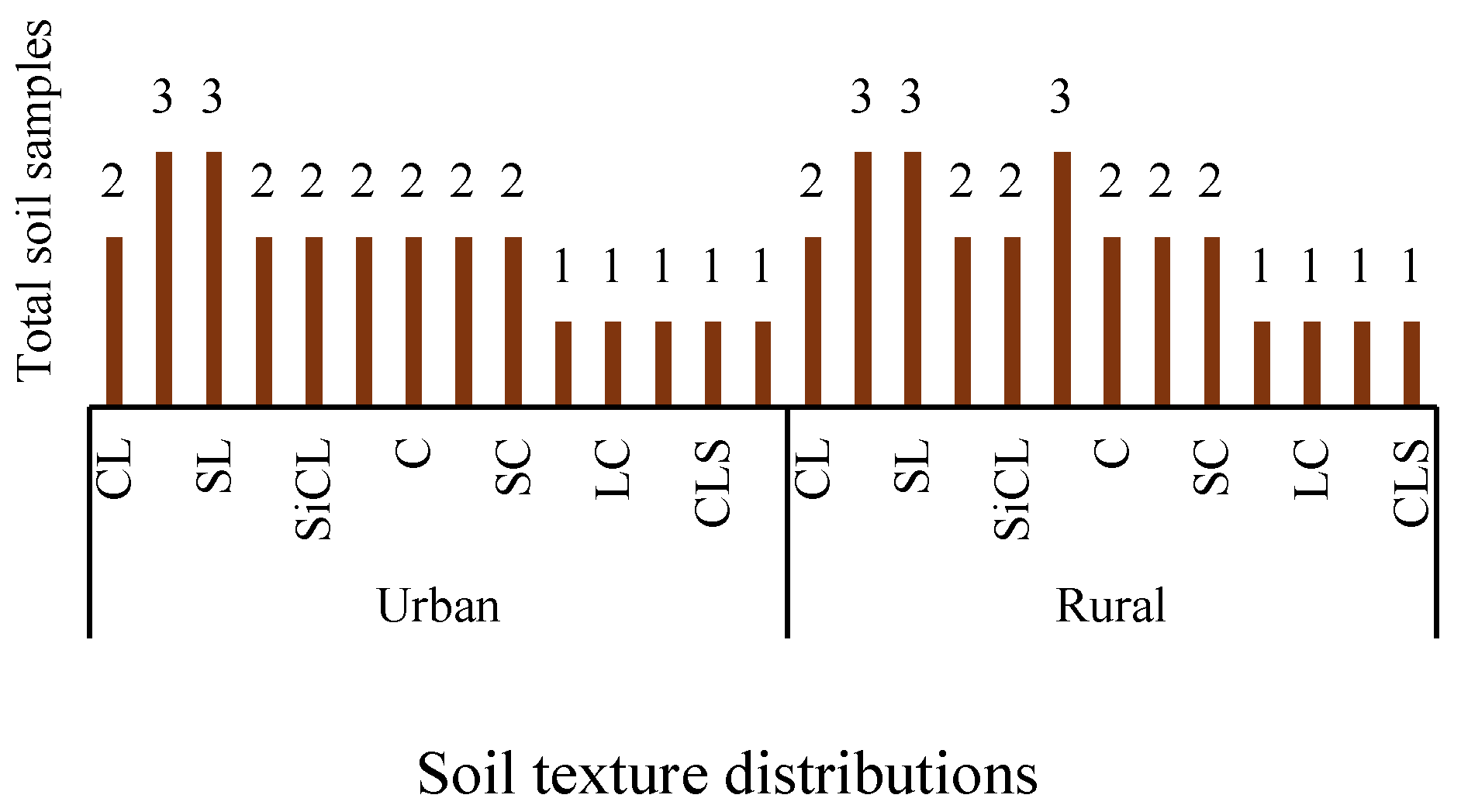Figure 2: <p>Count of soil texture in urban and rural areas within 0&ndash;15 cm depth; (SL = Sandy loam, SiCL = Silt clay loam, CL = Clay loam, CLS = Sandy clay loam).</p>
