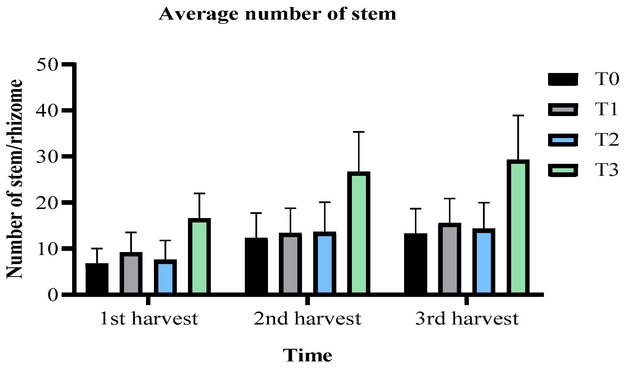 Figure 1: <p>Average number of stems per rhizome using different fertilization regimes.</p>