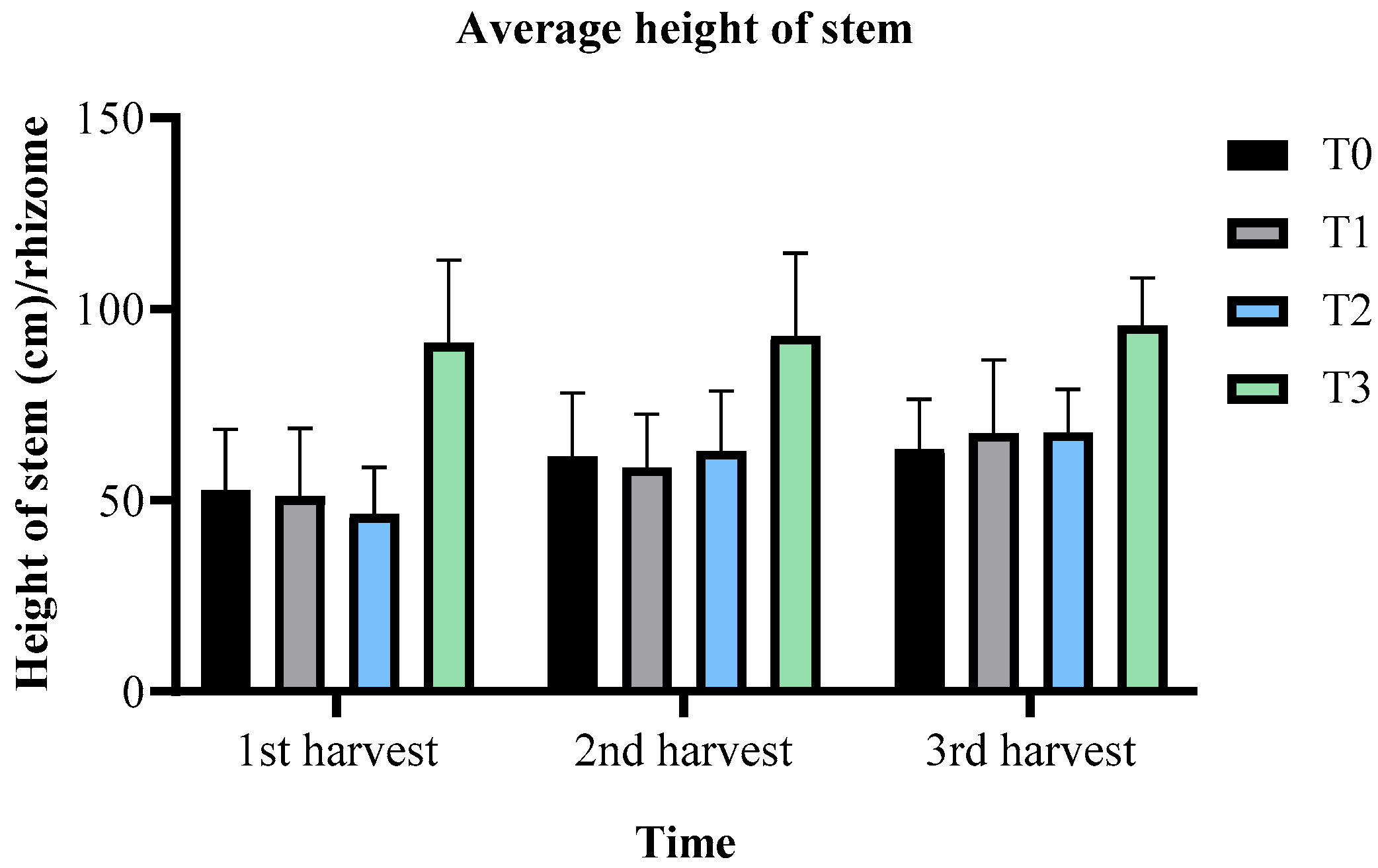 Figure 2: <p>Average height of stems (cm) per rhizome using different fertilization regimes.</p>