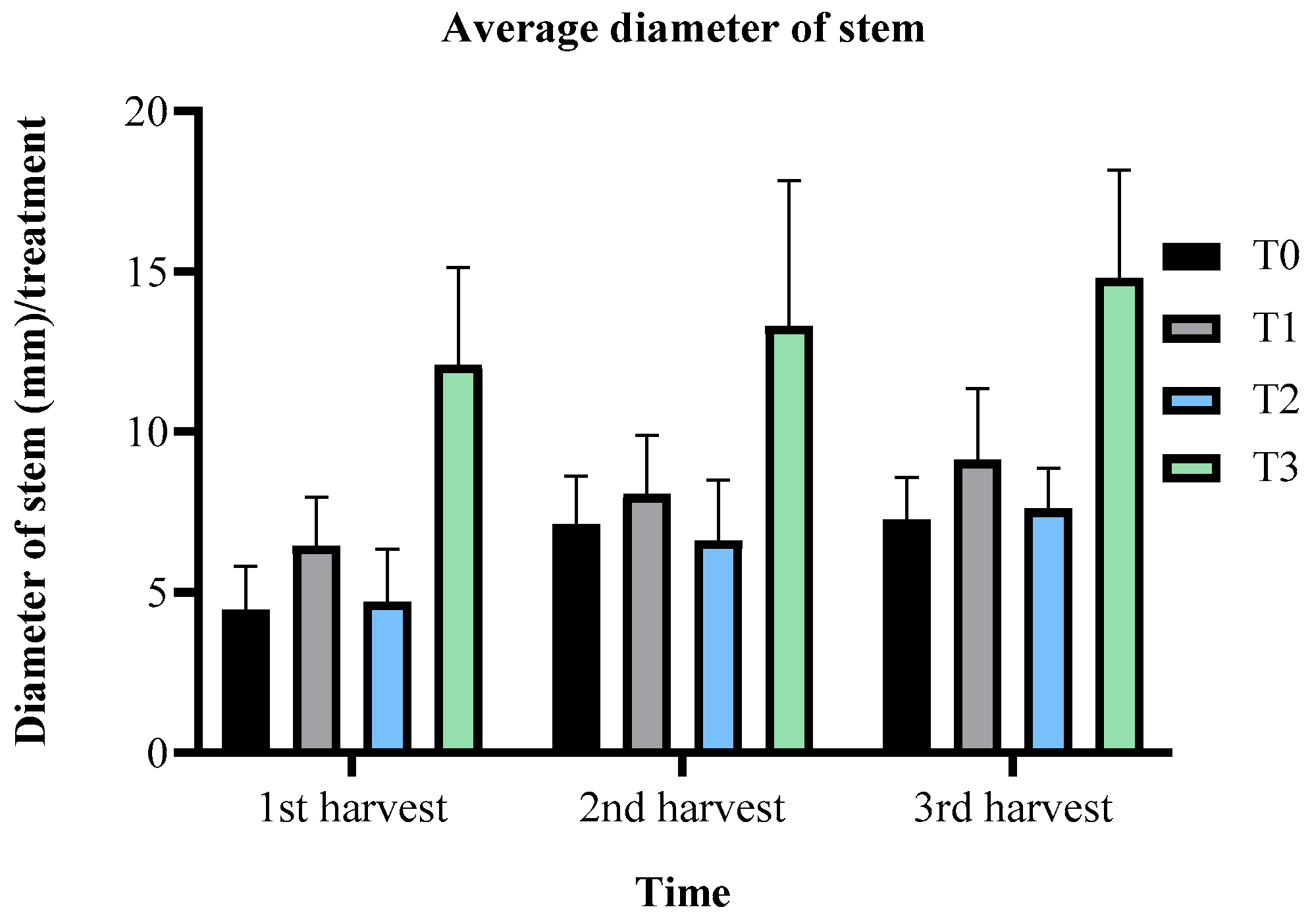 Figure 3: <p>Average diameter of stem (mm) using different fertilization regimes.</p>