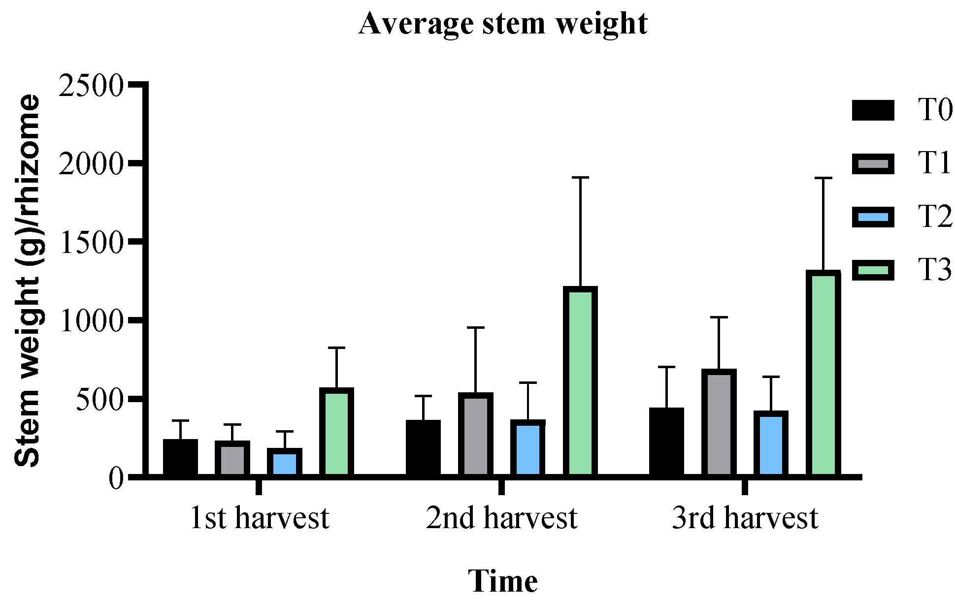 Figure 4: <p>Average stem weight (g) per rhizome using different fertilization regimes.</p>