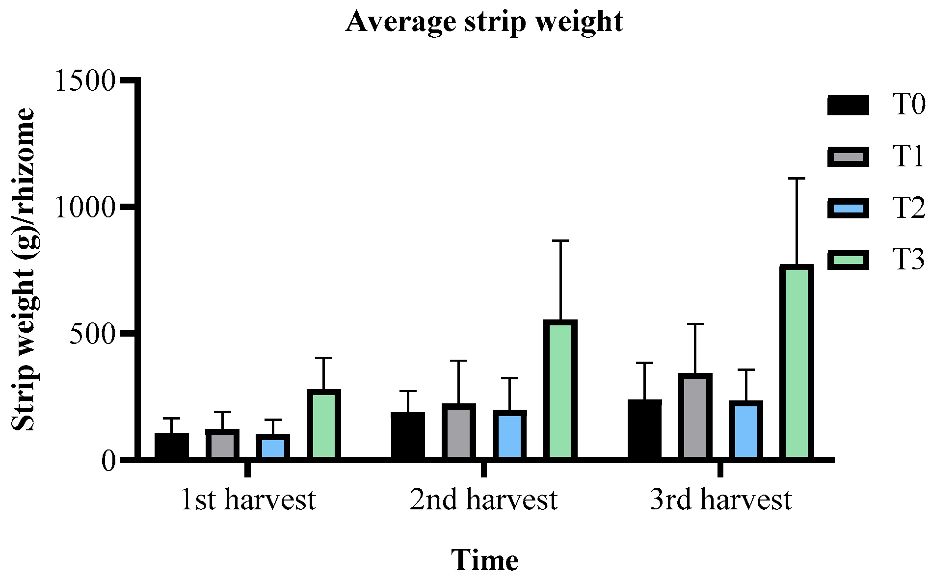 Figure 5: <p>Average strip weight (g) per rhizome using different fertilization regimes.</p>