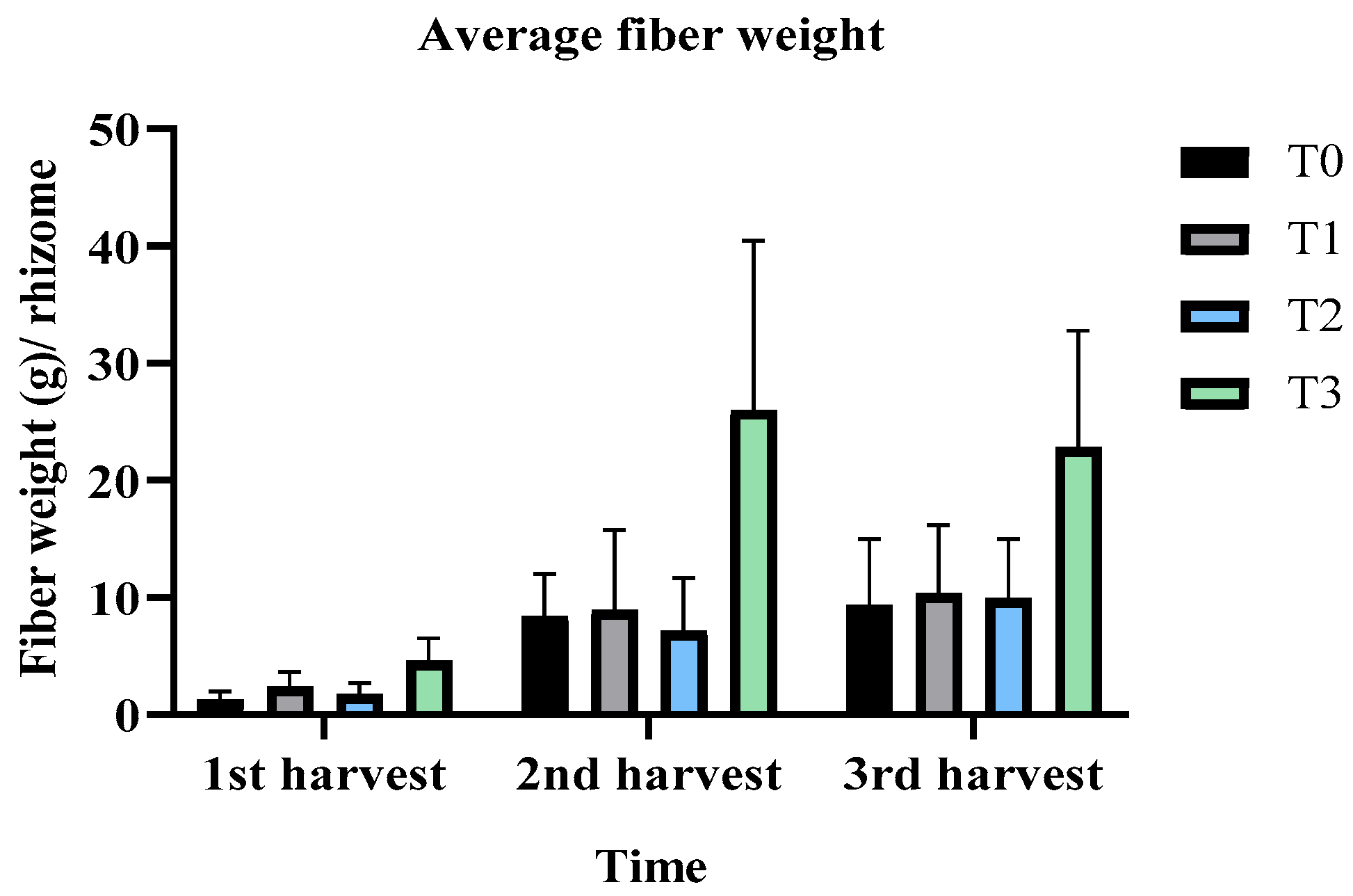 Figure 6: <p>Average fiber weight (g) per rhizome using different fertilization regimes.</p>