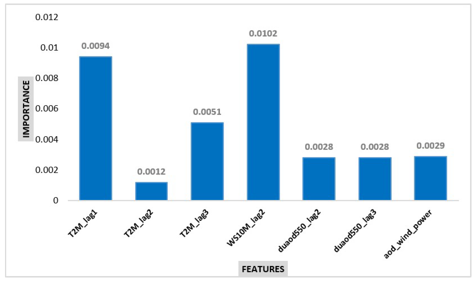 Figure 1: <p>Feature importance scores for PM2.5 and PM10 prediction using the random forest model. The y-axis represents normalized feature importance values, while the x-axis lists input variables.</p>
