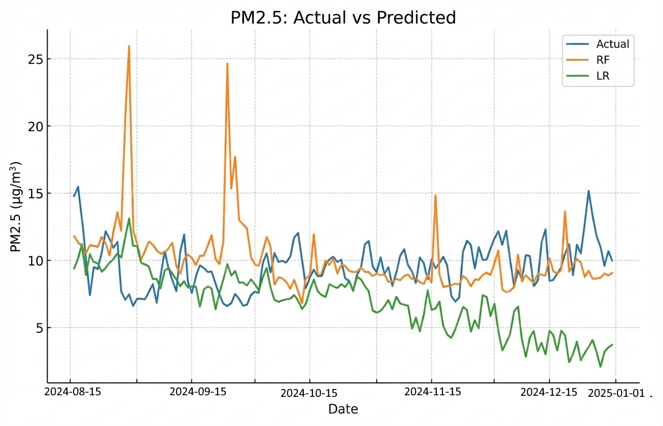 Figure 2: <p>PM2.5 actual vs. predicted (RF and LR) on the test period. Y-axis: PM2.5 (&micro;g/m<sup>3</sup>); X-axis: date.</p>