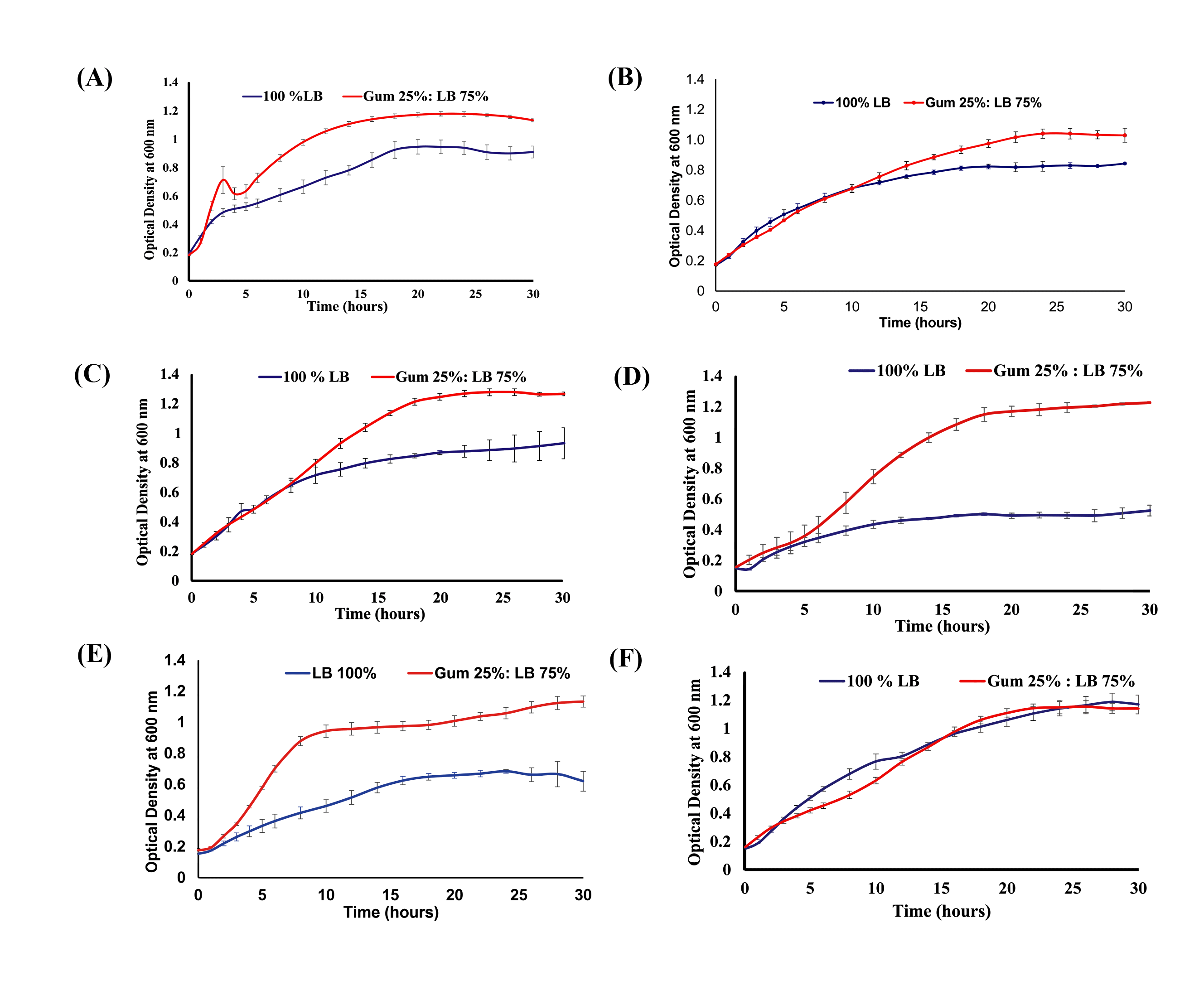 Figure 1: <p>Growth curves of the isolates were done in biological triplicates using a 96-well microplate reader (BioTek, EPOCH2TS) for 28 h at 37 &deg;C. In this study, 100% LB broth and 25% gum:75% LB were used. (<strong>A</strong>) Growth curve for isolate MCC0008, (<strong>B</strong>) Growth curve for isolate SRCHD03, (<strong>C</strong>) Growth curve for isolate SRCHD06, (<strong>D</strong>) Growth curve for isolate SRCHD08, (<strong>E</strong>) Growth curve for isolate SRCOD5, (<strong>F</strong>) Growth curve for isolate SRCHD05.</p>