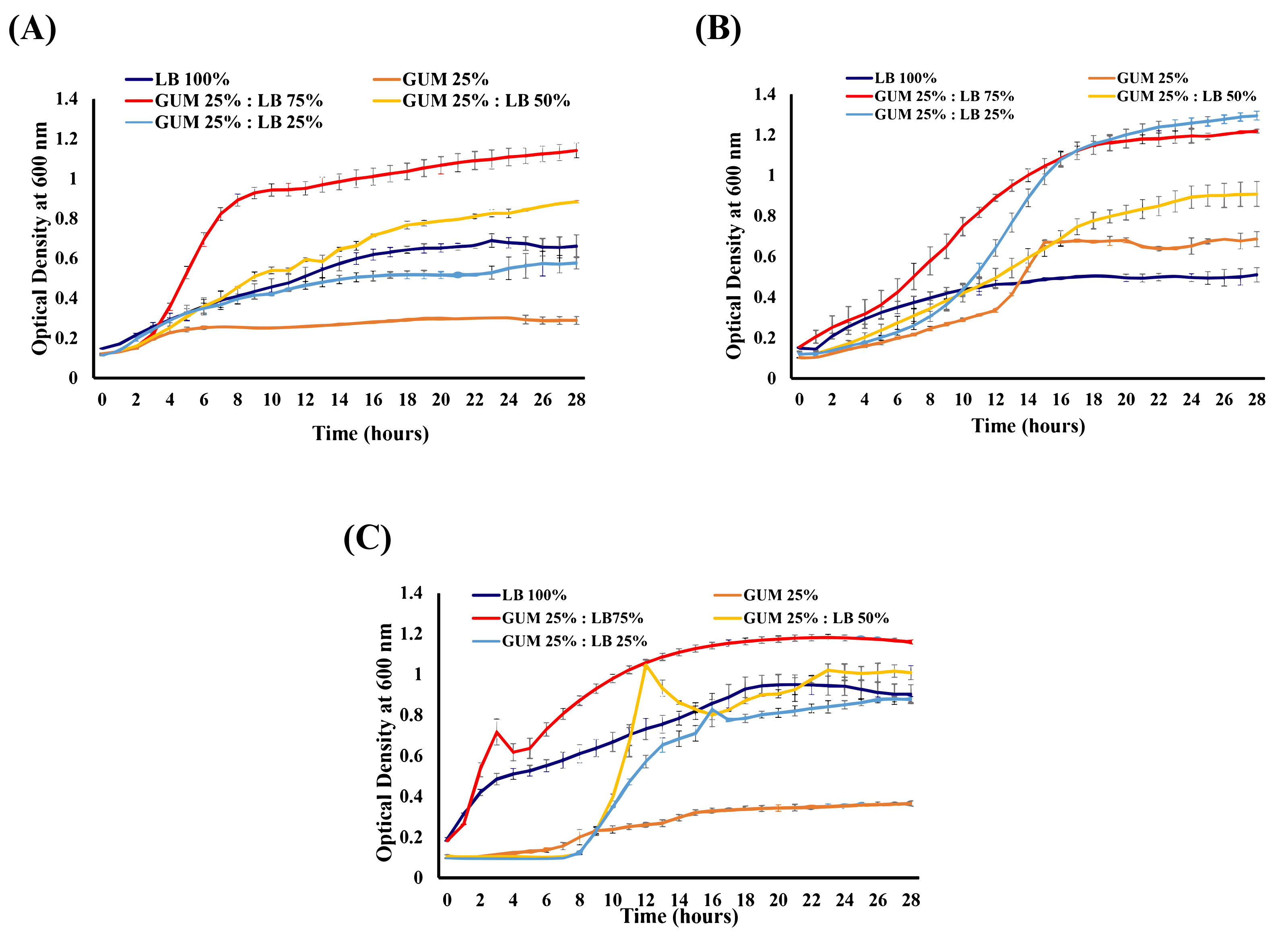 Figure 2: <p>Growth curves of the isolates were assessed in biological triplicates using a 96-well microplate reader (BioTek, EPOCH2TS) for 28 h at 37 &deg;C. In this study, 100% Luria Bertani broth and 25% gum:75% LB, 25% gum:25% LB, 25% gum:50% LB, and 25% gum were used. (<strong>A</strong>) Growth curve for isolate SRCOD5, (<strong>B</strong>) Growth curve for isolate SRCHD08, (<strong>C</strong>) Growth curve for isolate MCC0008.</p>