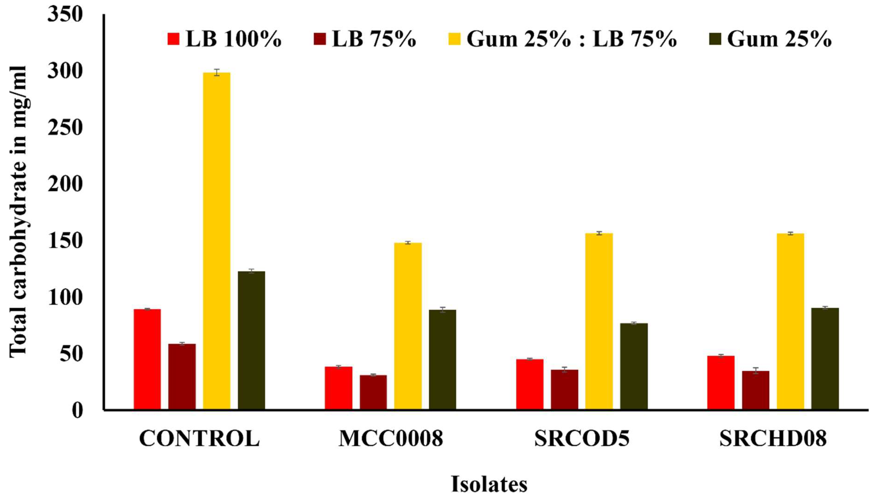 Figure 3: <p>Total carbohydrate estimation in 100% LB (89.2 mg/L), 75% LB (58.8 mg/L), 25% gum with 75% LB (298.4 mg/L) and 25% gum (122.8 mg/L) before (control) and after inoculum with the isolates {MCC0008 (38.3, 31, 147.8, 88.6 mg/L), SRCOD5 (45, 35.8, 156.4, 76.8 mg/L), and SRCHD08 (47.9, 34.9, 156, 90.5 mg/L). All estimations were done in biological triplicate with statistical validation of the data.</p>