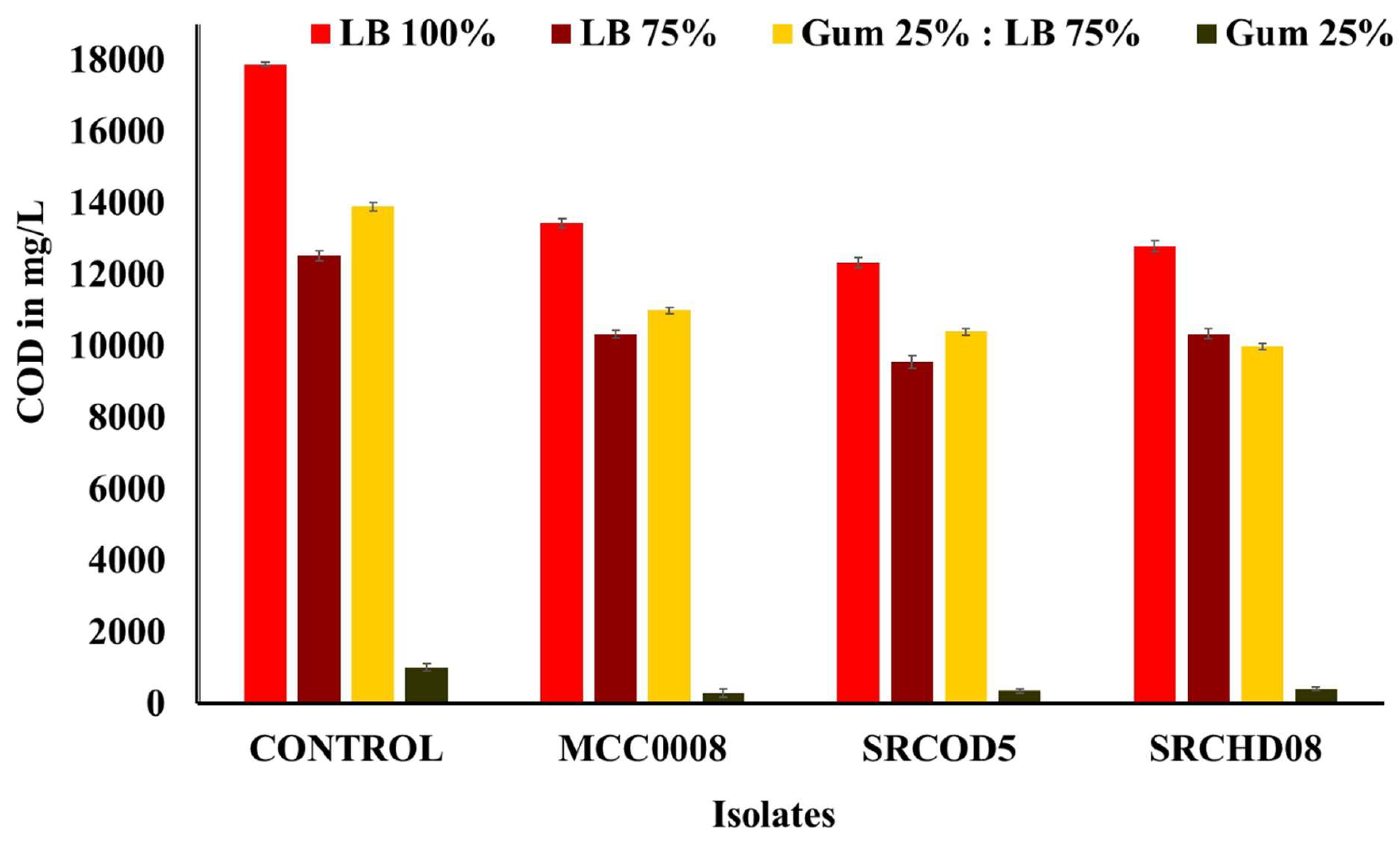 Figure 4: <p>COD estimation in 100% LB (17,875.8 mg/L), 75% LB (12,519.4 mg/L), 25% gum with 75% LB (13,891.3 mg/L) and 25% gum (1012.05 mg/L) before (control) and after inoculum with the isolates {MCC0008 (13,437.7, 10,330.4, 10,997.6, 296.1 mg/L), SRCOD5 (12,328.3, 9562, 10,405.4, 359.8 mg/L), SRCHD08 (12,789.3, 10,341.7, 9981.8, 412.3 mg/L). All estimations were done in biological triplicate with statistical validation of the data.</p>