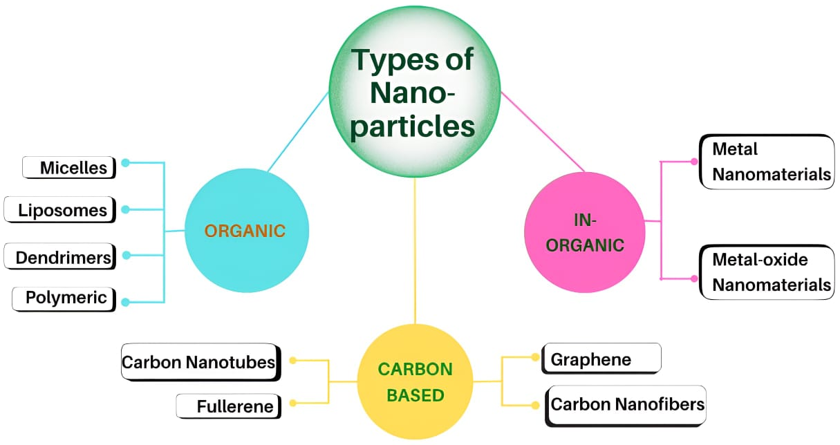 Figure 4: <p>Classification of nanoparticles based on their composition into organic, inorganic, and carbon-based categories. Organic nanoparticles include micelles, liposomes, dendrimers, and polymeric forms; inorganic nanoparticles comprise metal and metal-oxide nanomaterials; while carbon-based nanoparticles include fullerenes, carbon nanotubes, graphene, and carbon nanofibers. This classification highlights the structural diversity and broad functional applications of nanomaterials across biological and industrial fields.</p>