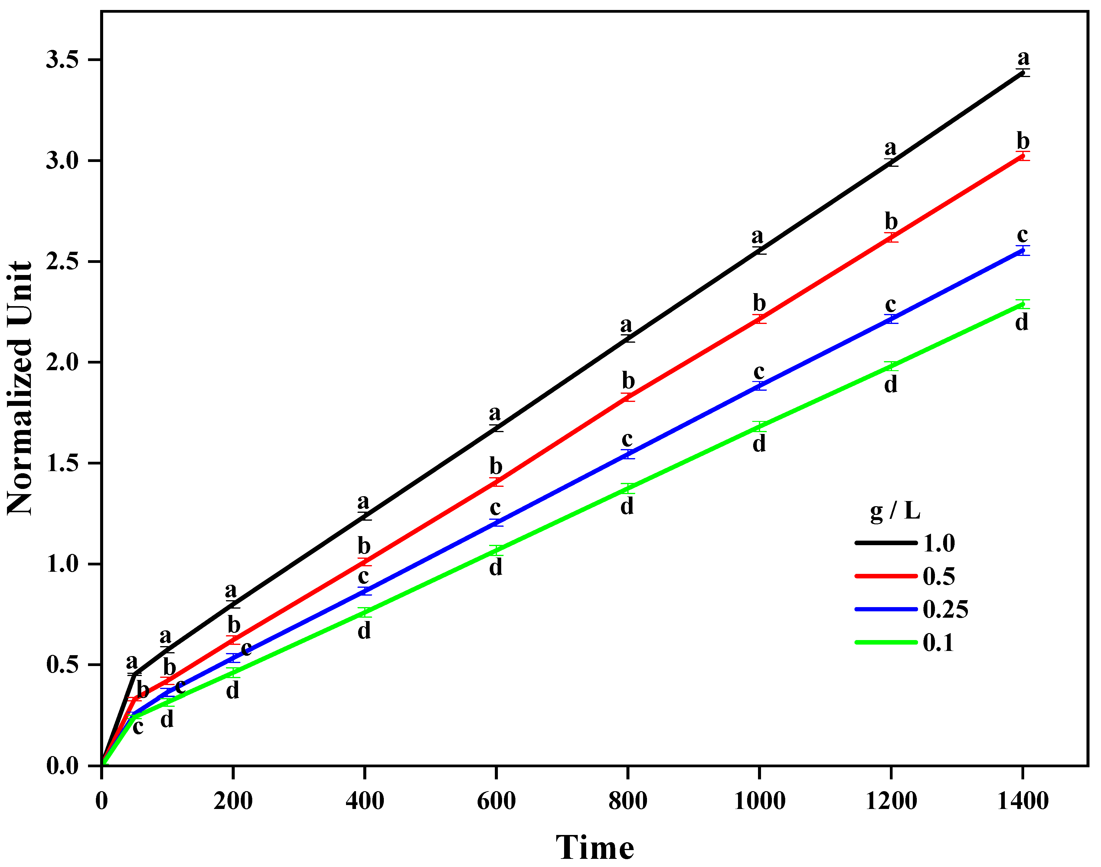 Figure 1: <p>Effect of extract concentration on AgNP synthesis at different time points. Data are shown as mean &plusmn; SD (n = 3). Different superscript letters (a&ndash;d) indicate statistically significant differences at each time point, determined by one-way ANOVA followed by Tukey&rsquo;s test using SPSS (<em>p</em> < 0.05).</p>