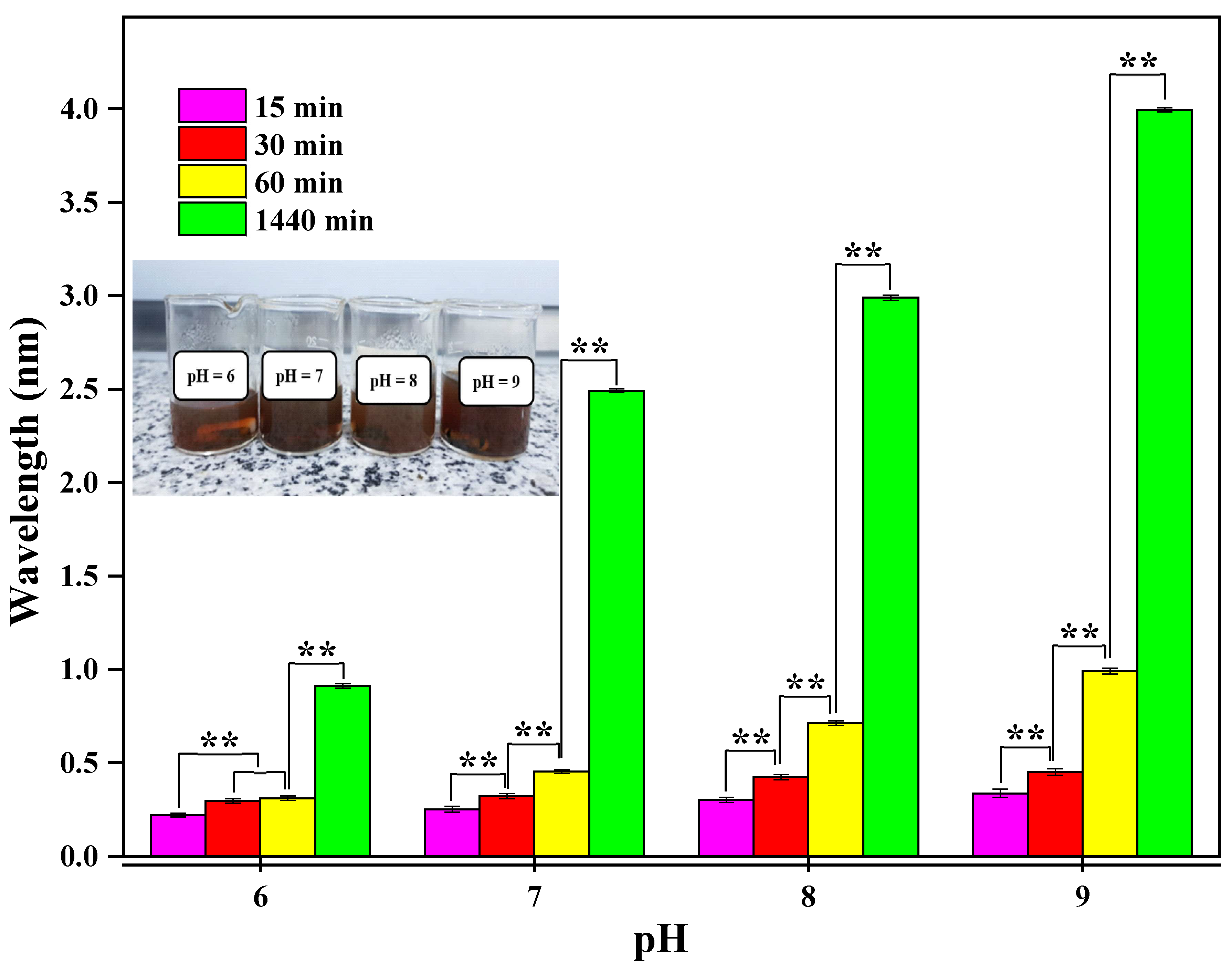 Figure 2: <p>Effect of pH on the synthesis of AgNPs. The graph shows the variation in nanoparticle formation at different pH values. ** indicates statistically significant differences between groups (<em>p</em> < 0.05).</p>