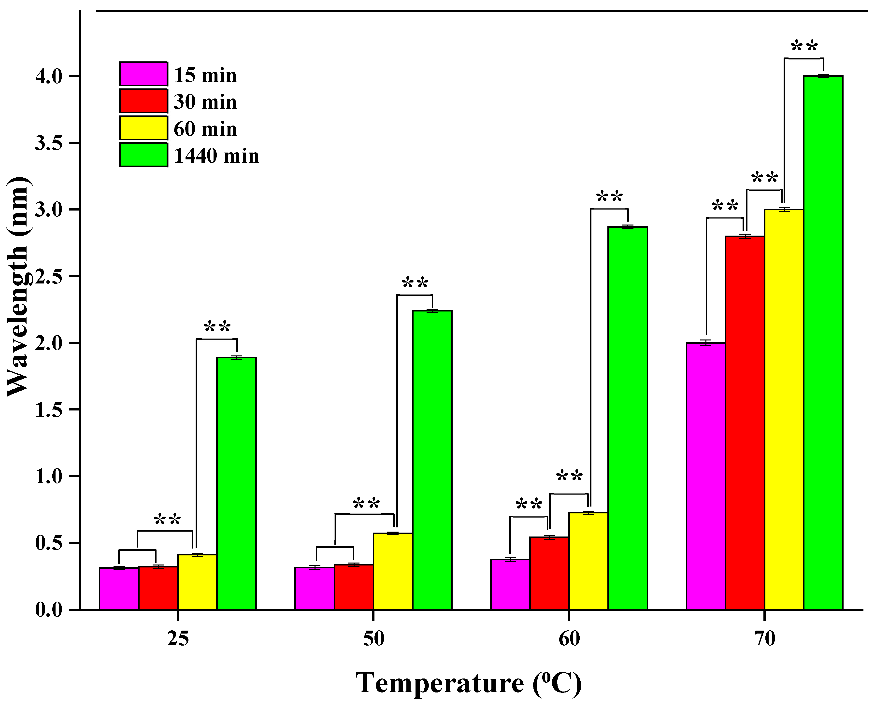 Figure 3: <p>Effect of temperature on the synthesis of AgNPs. The graph shows the variation in nanoparticle formation at different temperatures. ** indicate statistically significant differences between groups (<em>p</em> < 0.05).</p>