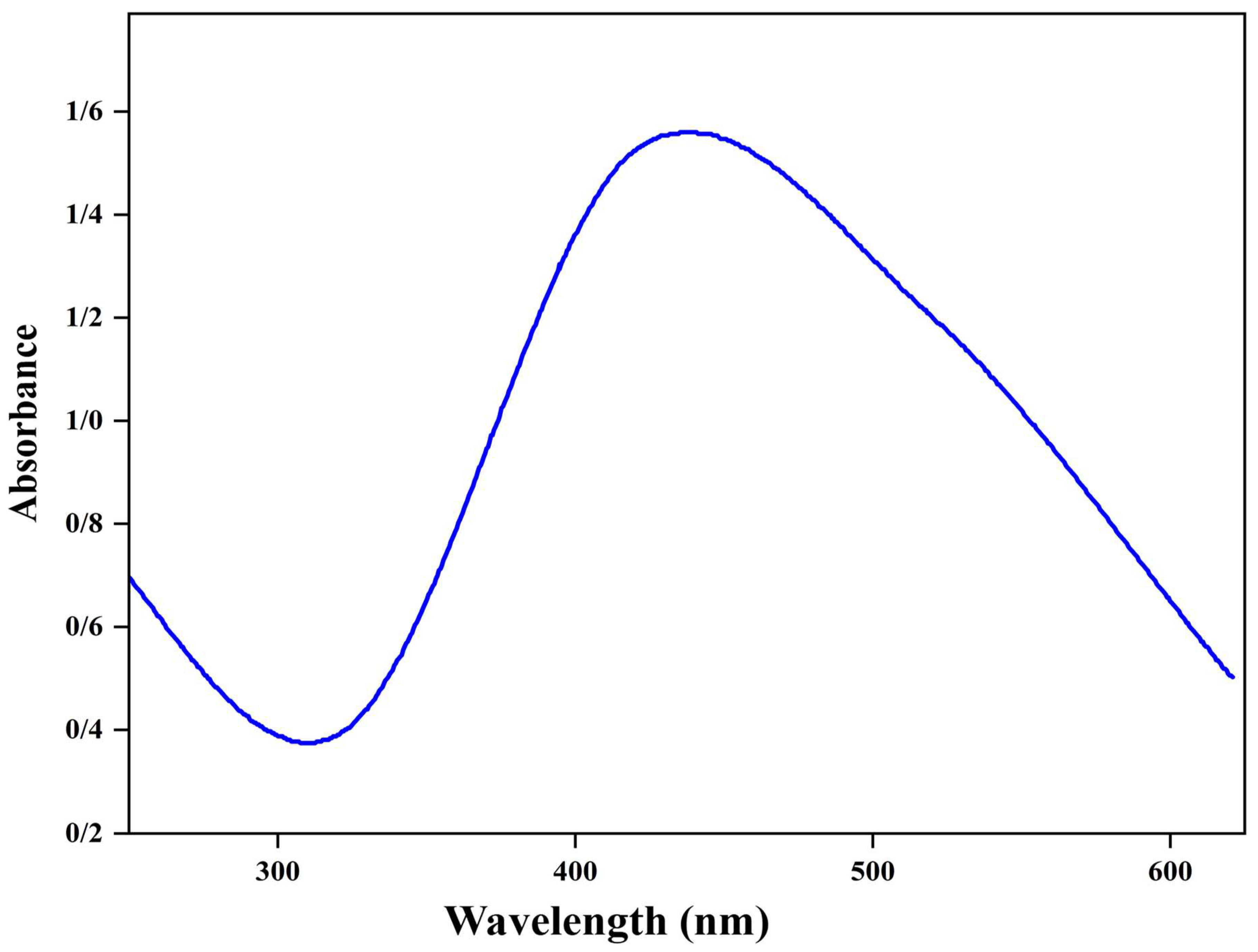 Figure 4: <p>UV&ndash;Vis spectrum of AgNPs synthesized using <em>M. spicata</em> extract over the wavelength range 220&ndash;620 nm; showing a prominent SPR peak at &lambda;max &asymp; 420 nm.</p>