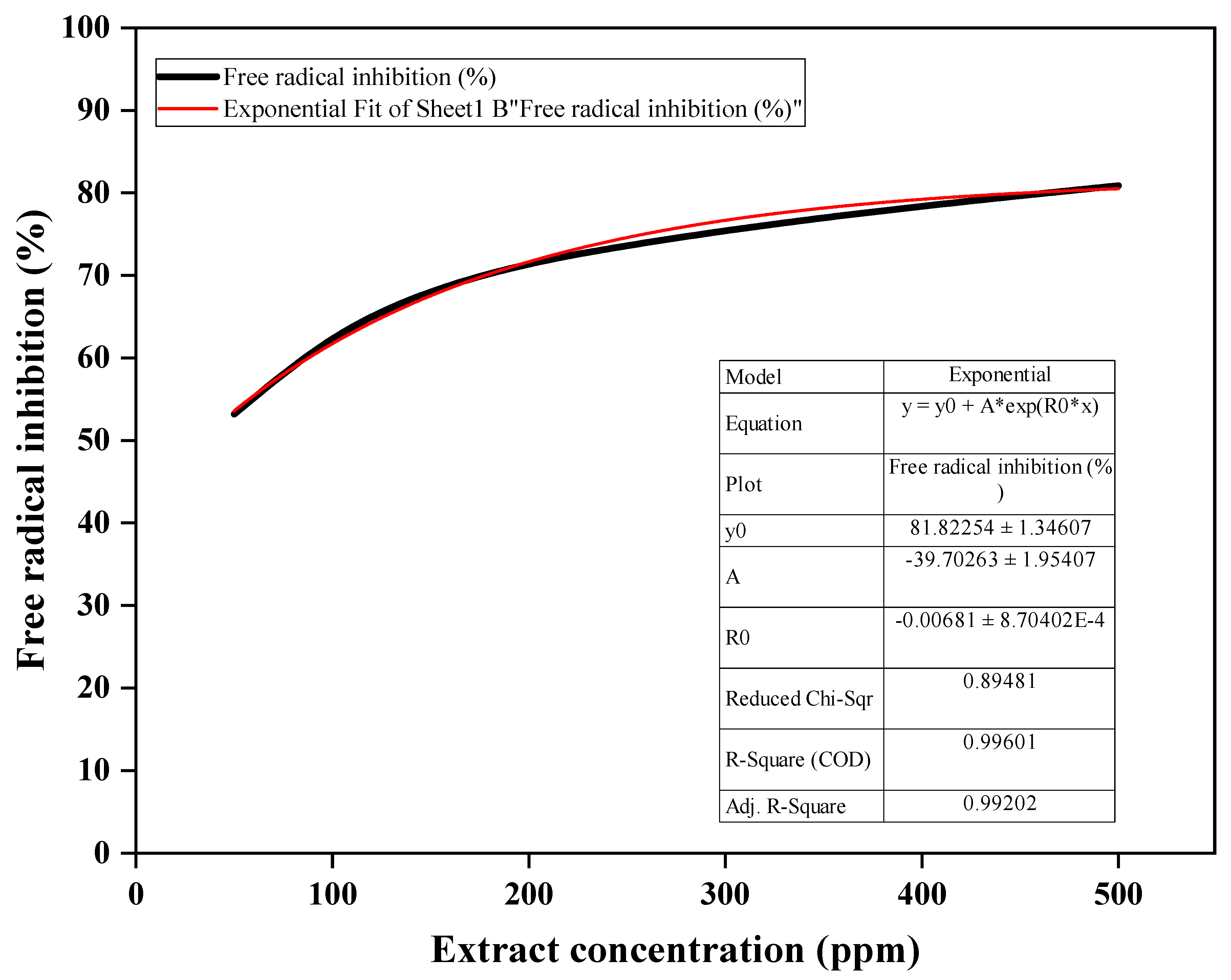 Figure 8: <p>Inhibition of free radicals by <em>M. spicata</em> extract.</p>