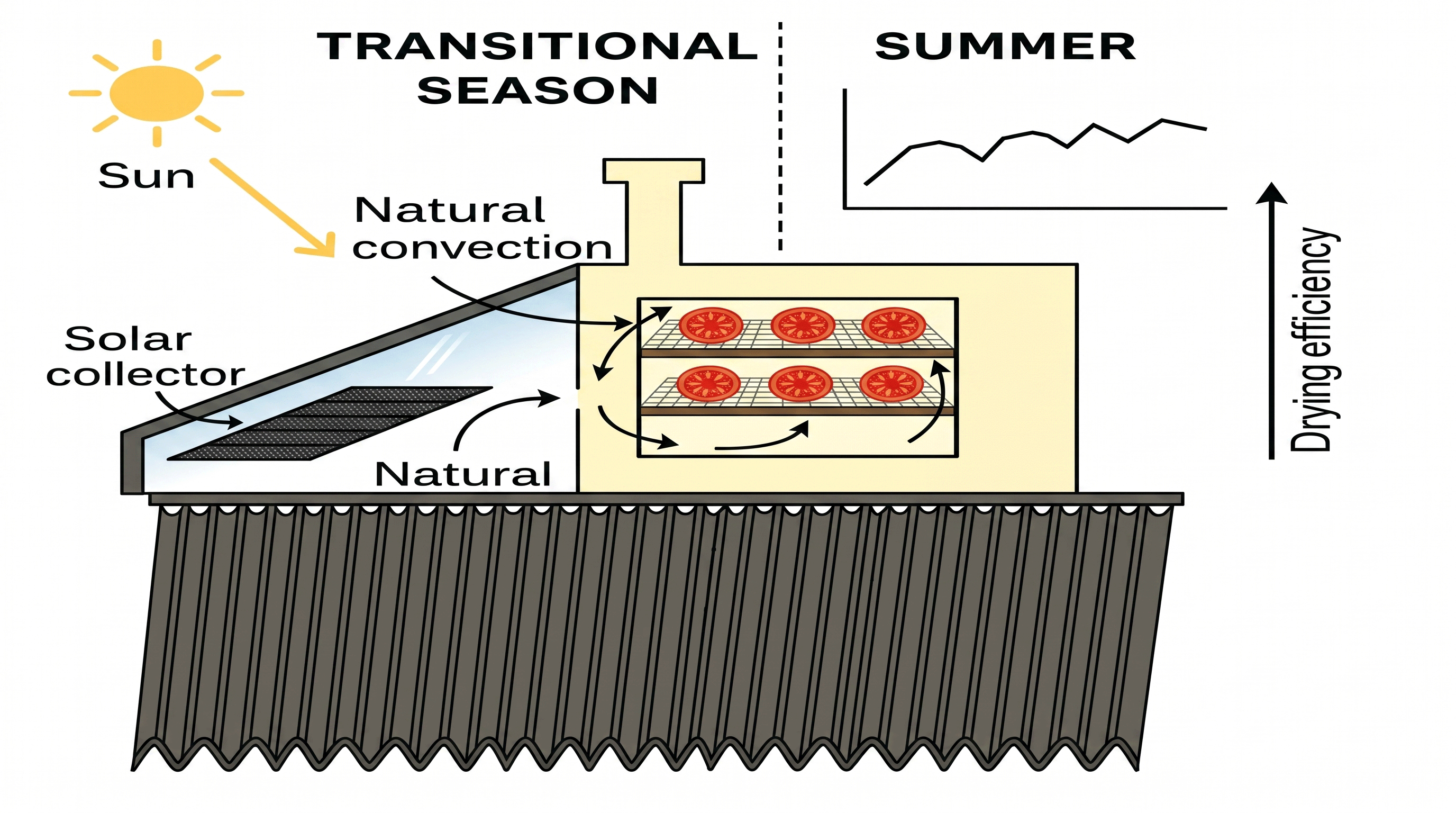 Figure 1: <p>Schematic representation of solar drying performance during the hot dry and transitional seasons using a modified V-corrugated solar air heater.</p>