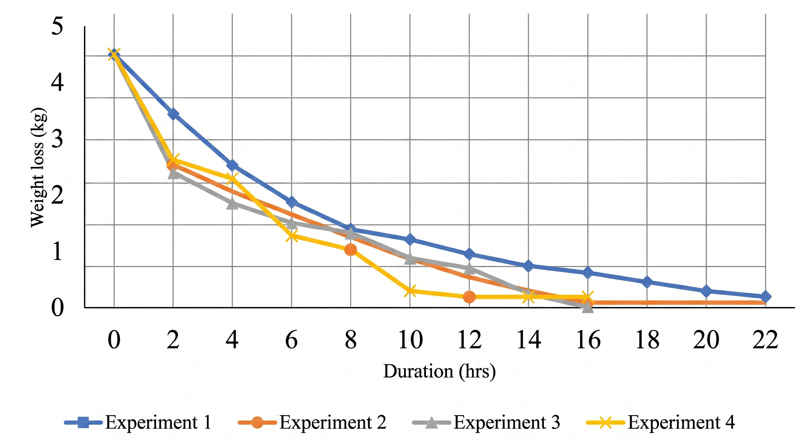 Figure 6: <p>Weight loss of tomato slices in each of the four experimental scenarios during drying.</p>