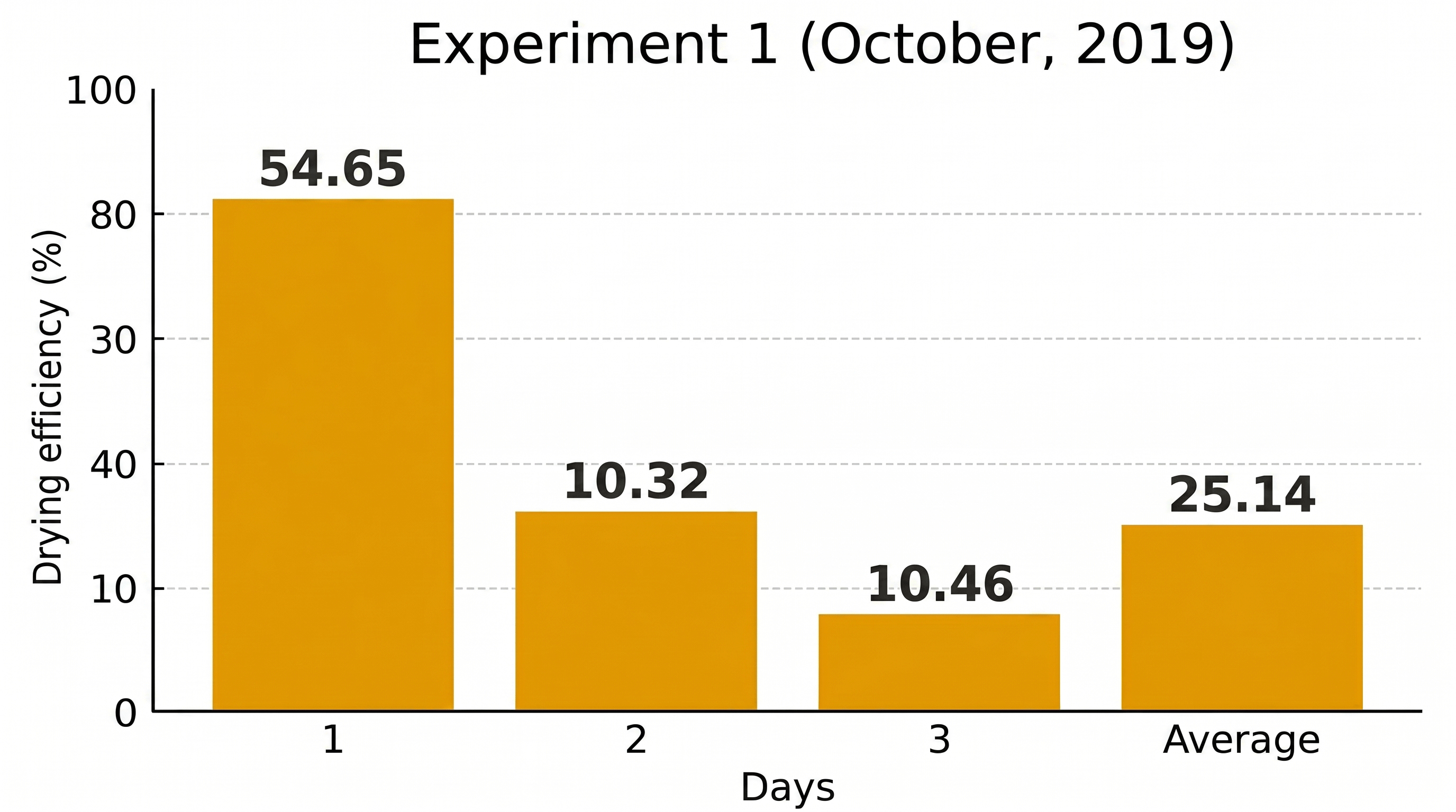 Figure 7: <p>Daily variation of drying efficiency for experiment 1 (October 2019).</p>