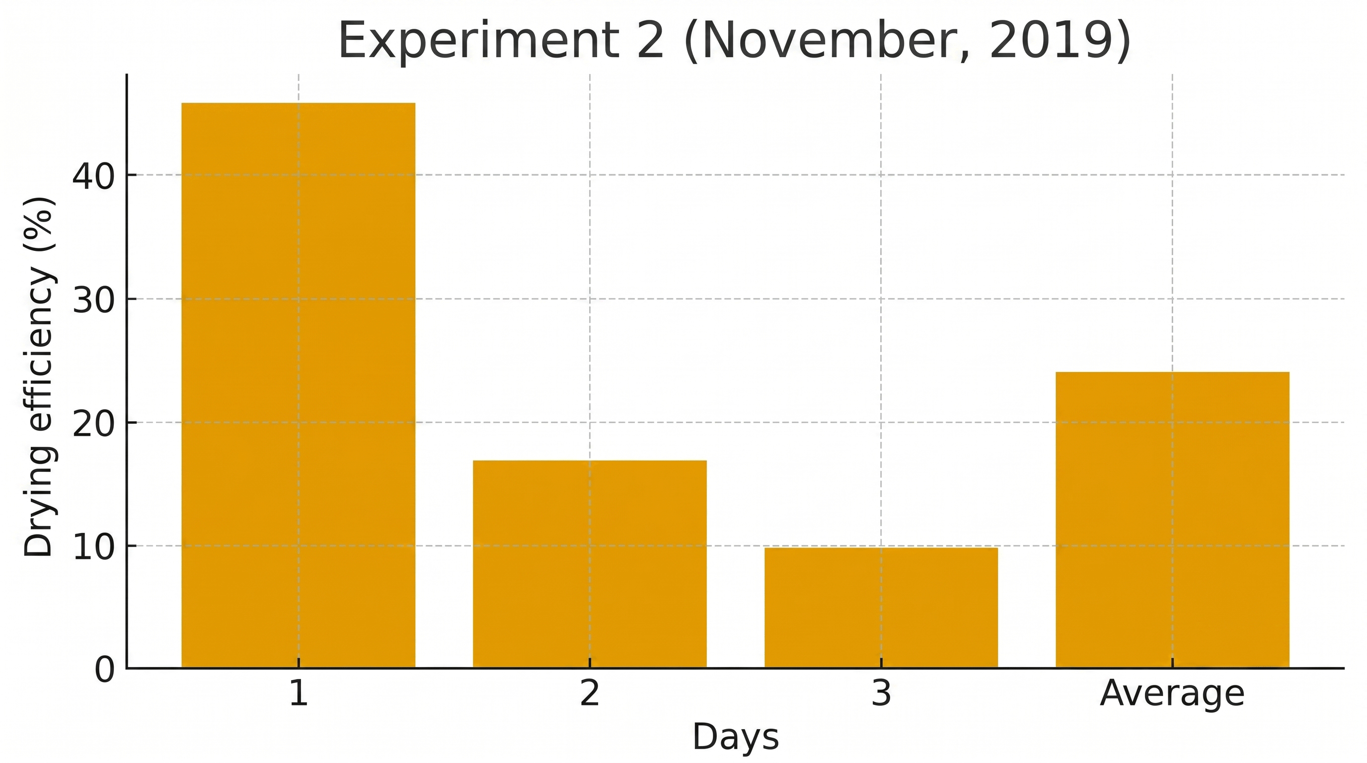 Figure 8: <p>Daily variation of drying efficiency for experiment 2 (November 2019).</p>