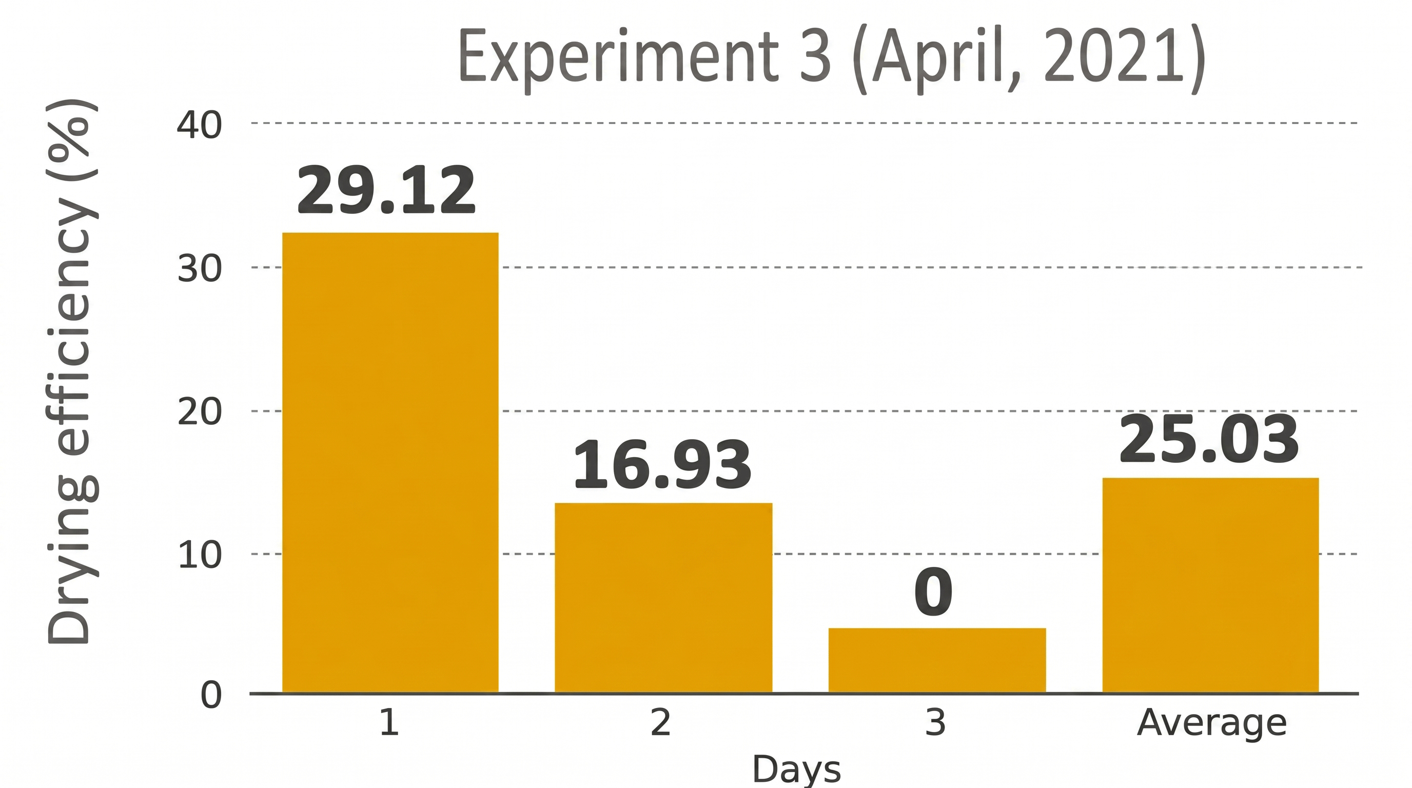 Figure 9: <p>Daily variation of drying efficiency for experiment 3 (April 2021).</p>