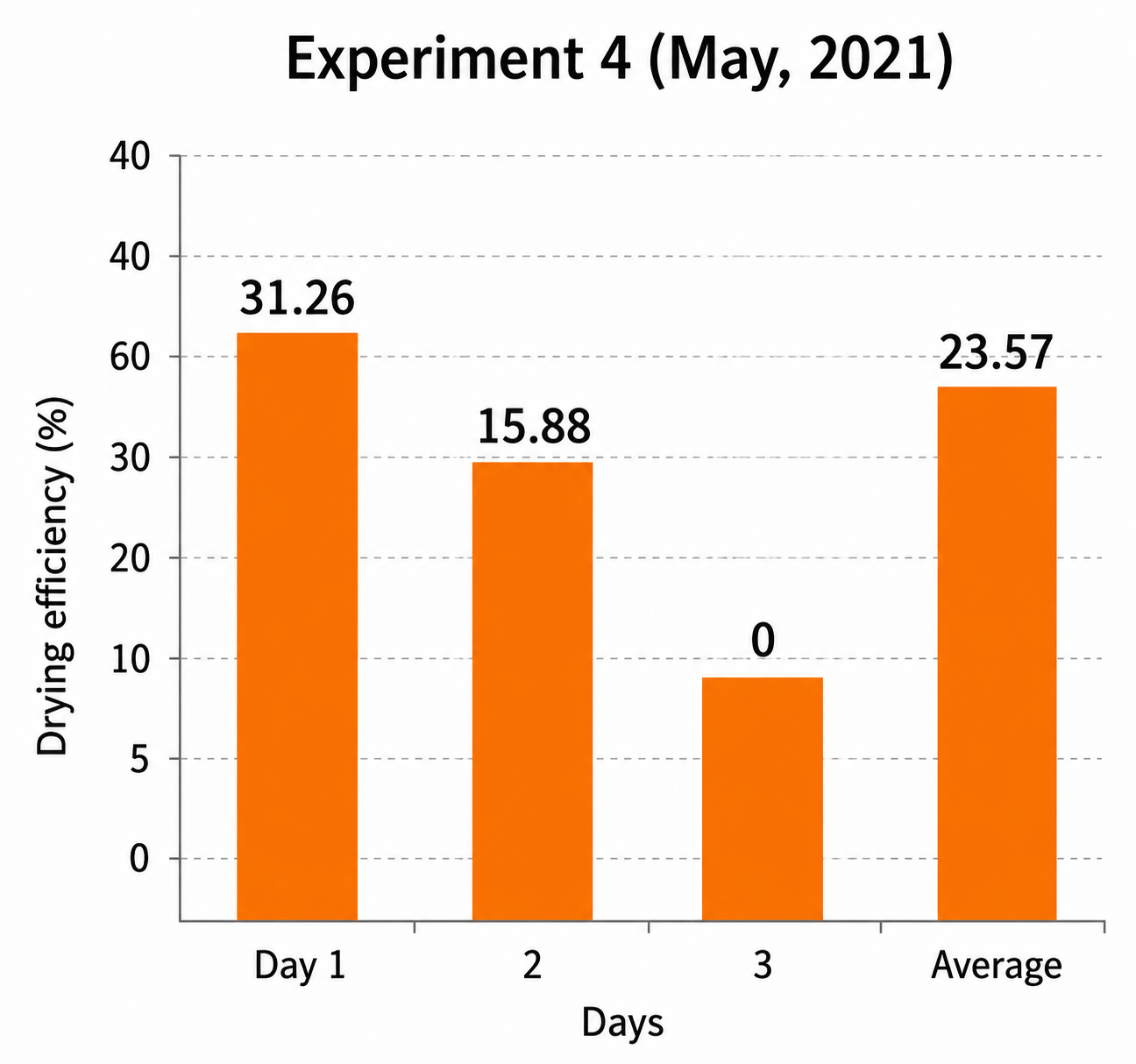 Figure 10: <p>Daily variation of drying efficiency for experiment 4 (May 2021).</p>