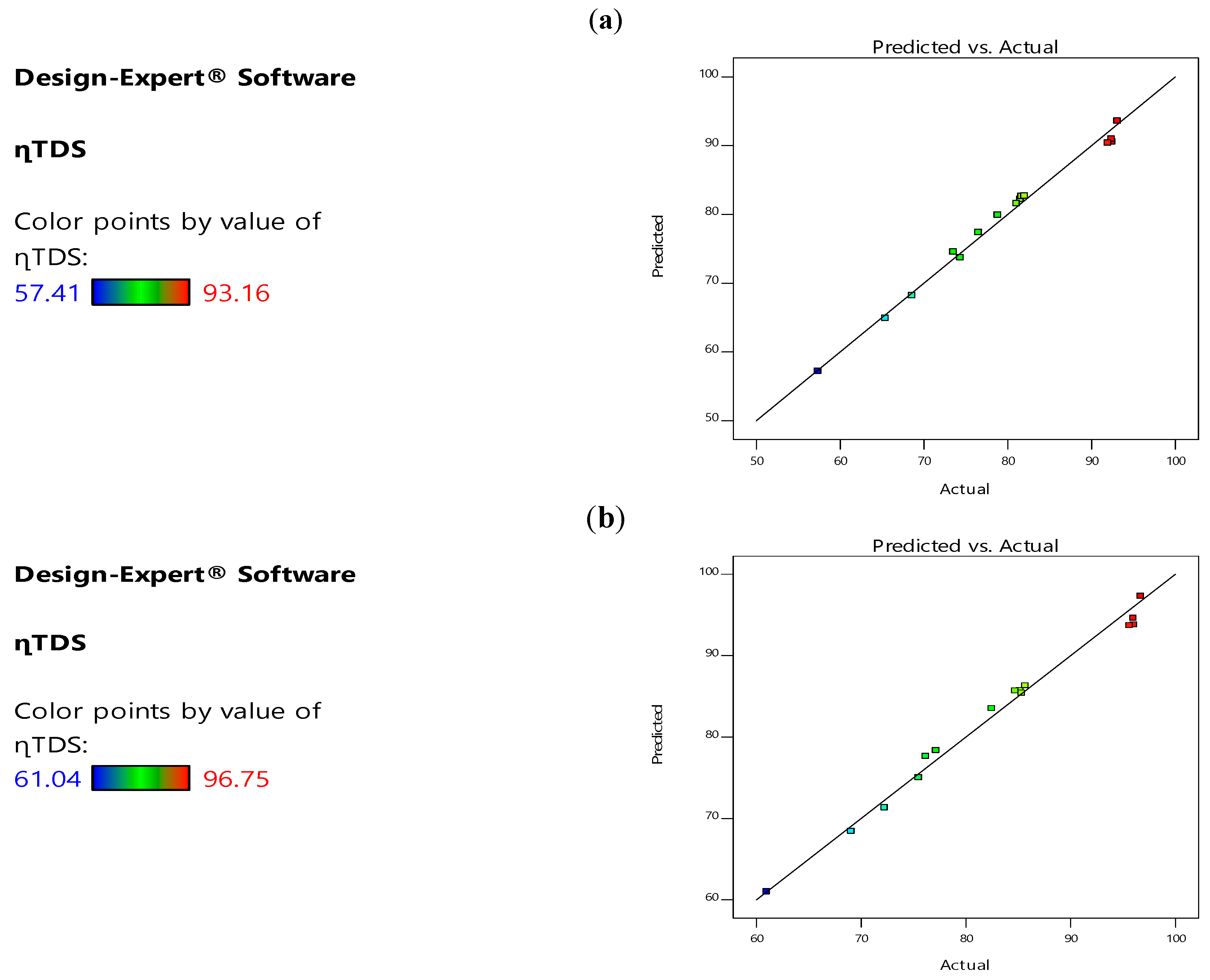 Figure 1: <p>Predicted vs. experimental TDS removal: (<strong>a</strong>) Using avocado Pear Seed (PS) and (<strong>b</strong>) using <em>Moringa oleifera</em> Seed (MOS) Bio-Coagulants.</p>