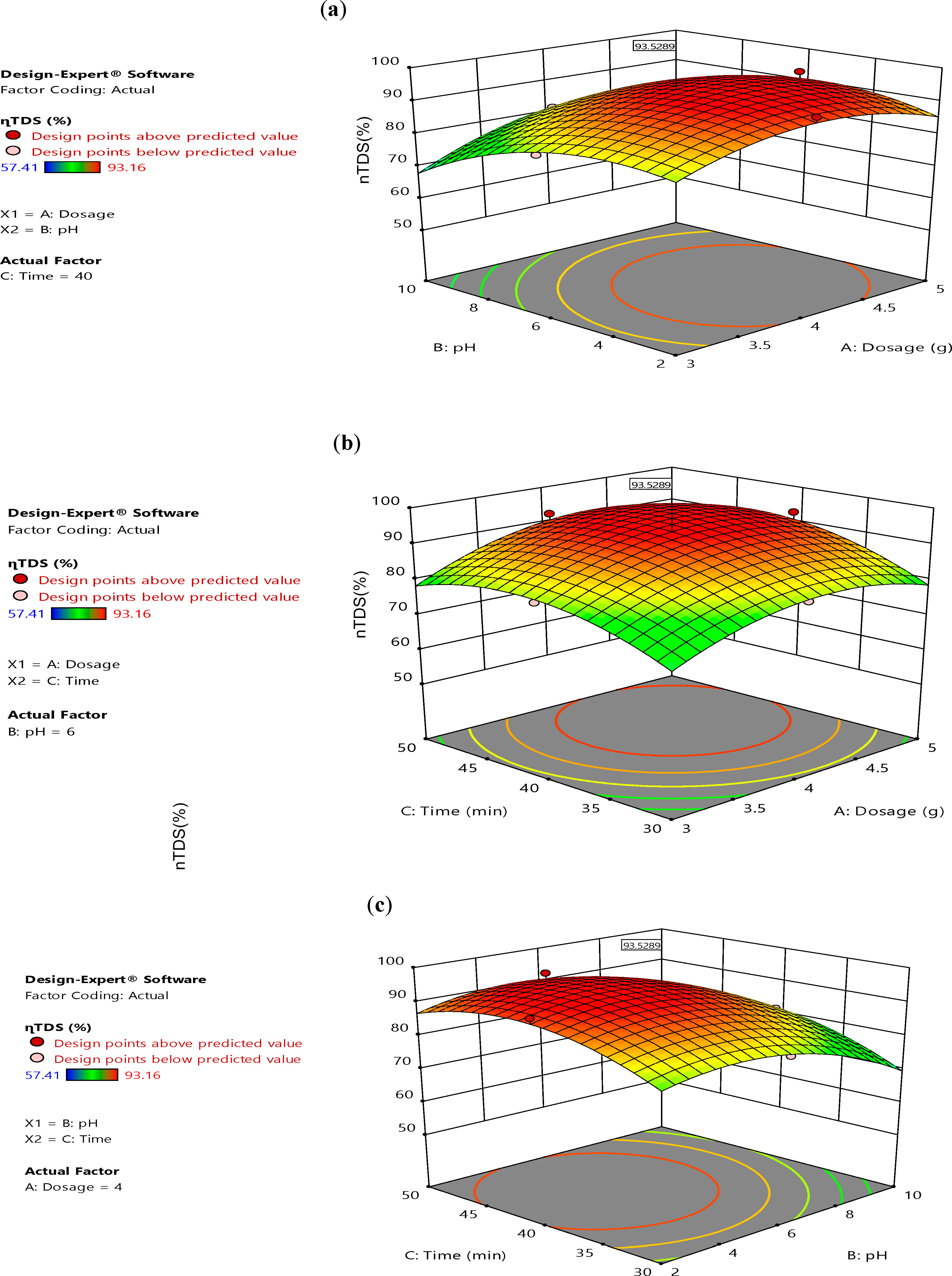 Figure 2: <p>Response surface plots showing the interactive effects of dosage, pH, and treatment time on TDS removal: (<strong>a</strong>&ndash;<strong>c</strong>) using avocado Pear Seed (PS) and (<strong>d</strong>&ndash;<strong>f</strong>) using <em>Moringa oleifera</em> Seed (MOS) Bio-Coagulants.</p>