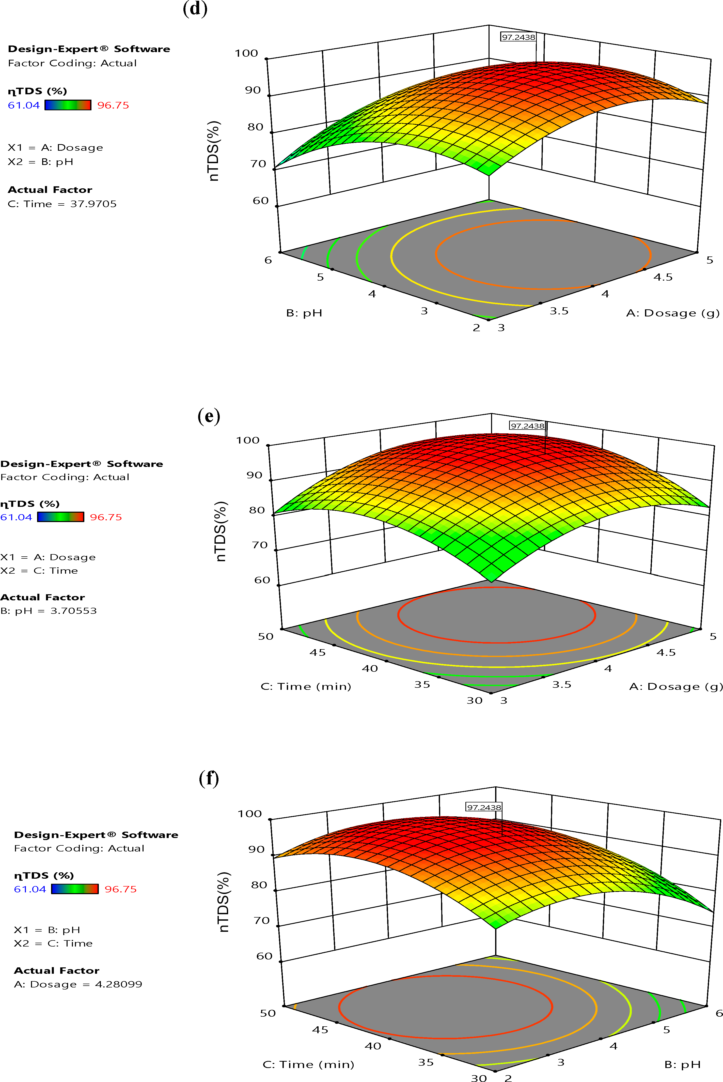 Figure 2: <p>Response surface plots showing the interactive effects of dosage, pH, and treatment time on TDS removal: (<strong>a</strong>&ndash;<strong>c</strong>) using avocado Pear Seed (PS) and (<strong>d</strong>&ndash;<strong>f</strong>) using <em>Moringa oleifera</em> Seed (MOS) Bio-Coagulants.</p>