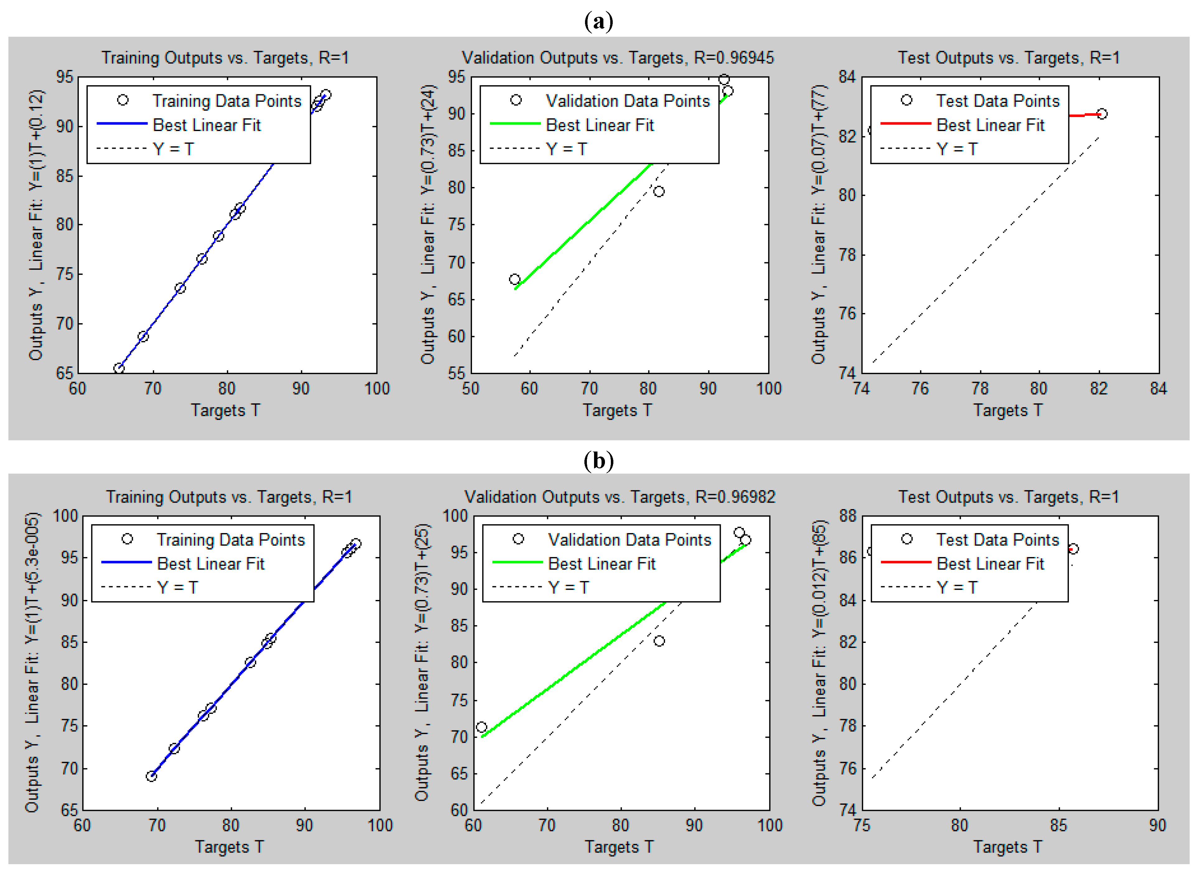 Figure 3: <p>ANN regression of TDS removal from paint wastewater: (<strong>a</strong>) Using avocado Pear Seed (PS) and (<strong>b</strong>) using <em>Moringa oleifera</em> Seed (MOS) Bio-Coagulants.</p>