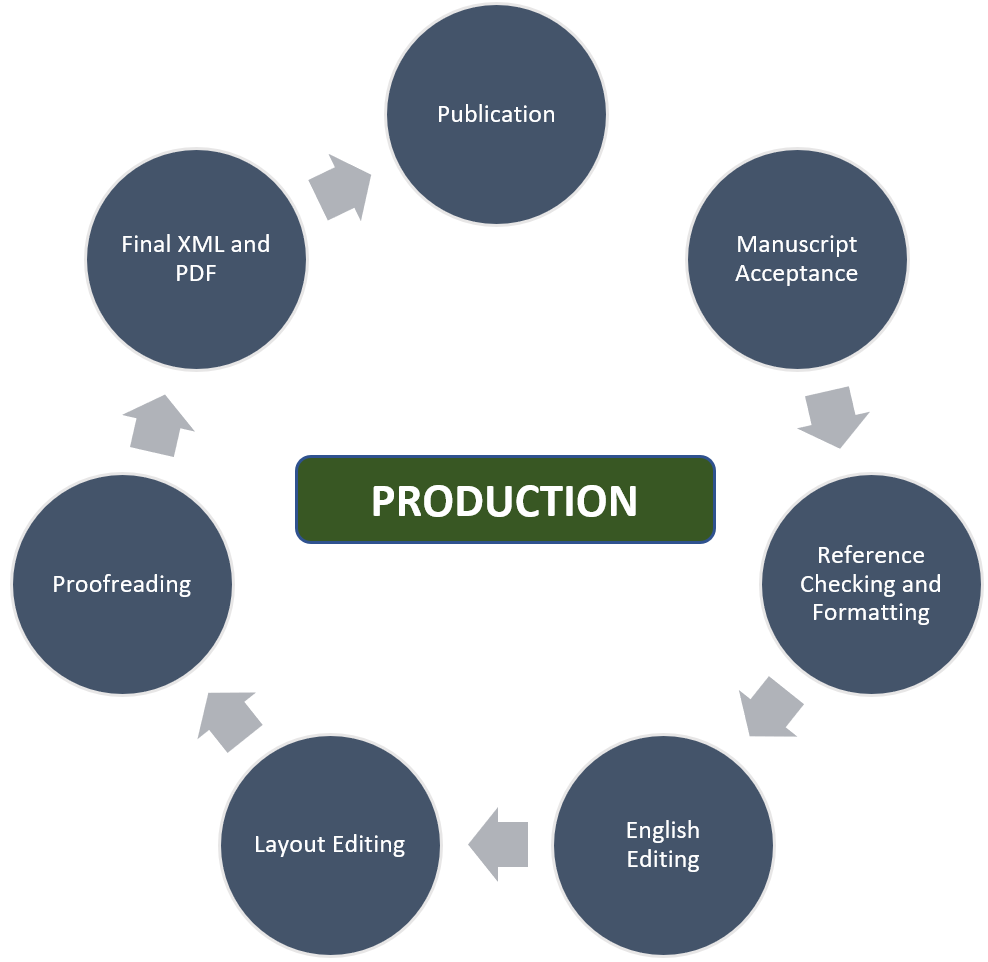 final production